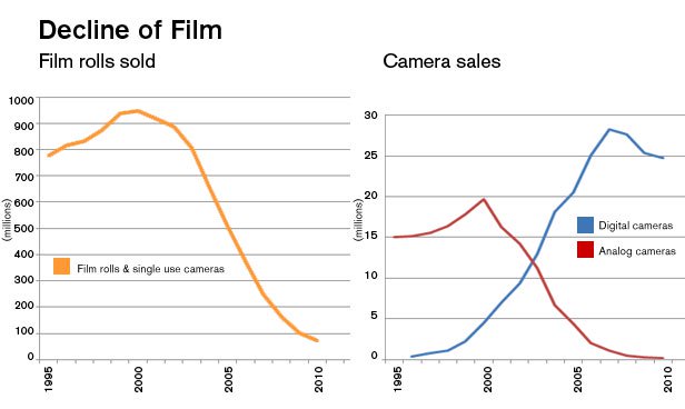 kodak failed business strategy