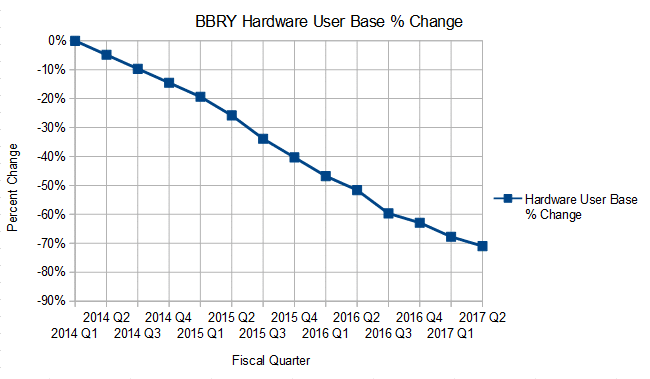 blackberry failed due to poor strategy