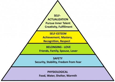 maslows hierarchy graphic