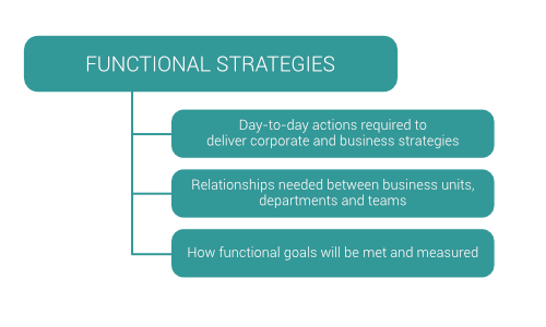 functional level strategy infographic