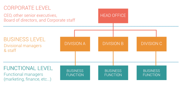different levels of strategy chart