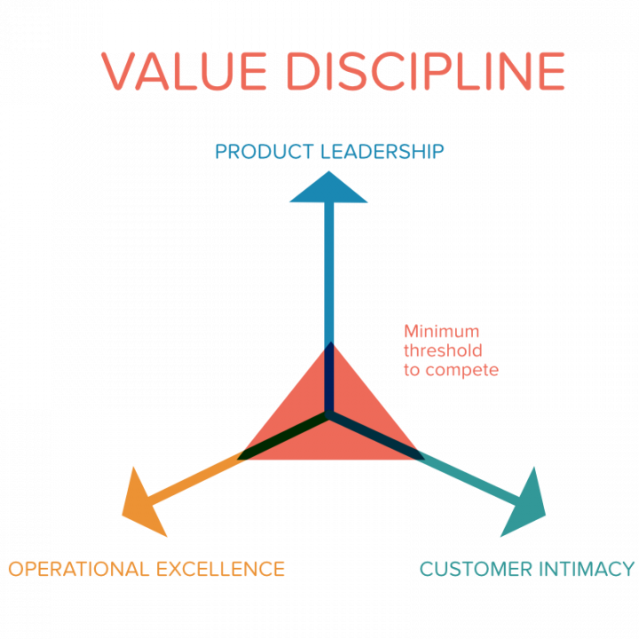 value discipline model infographic