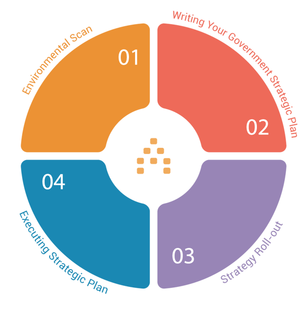 government strategic planning process infographic