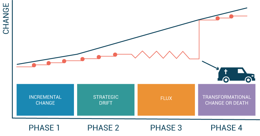 strategic drift diagram