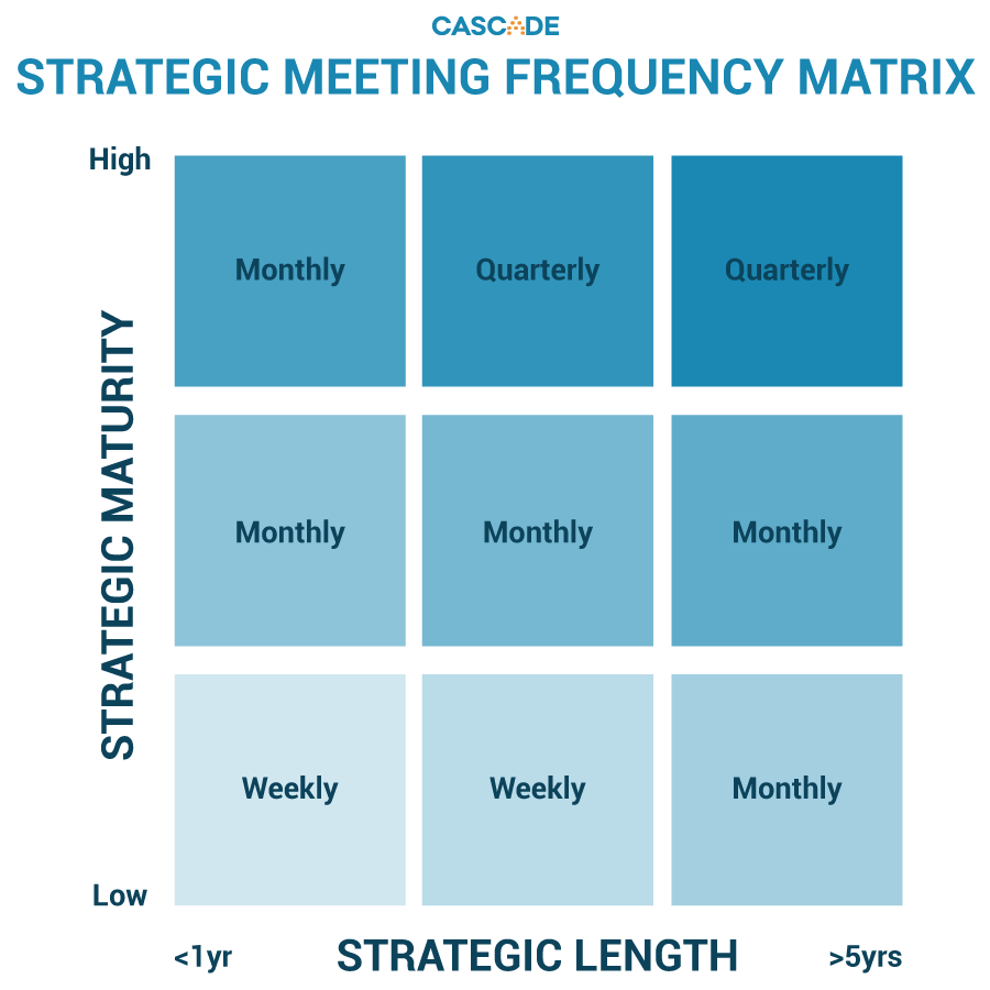 strategic-meeting-frequency-matrix